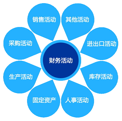 ERP整合企業八大循環
